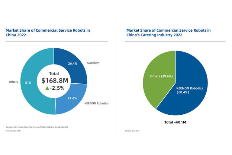 Les robots de services Keenon sont leader sur leur marché